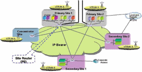 Site router network