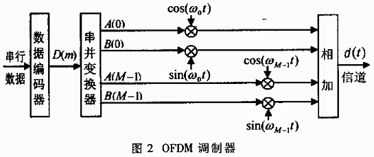 Orthogonal Frequency Division Multiplexing Technology and Its Application