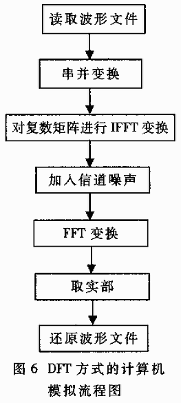 Orthogonal Frequency Division Multiplexing Technology and Its Application