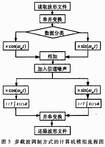 Orthogonal Frequency Division Multiplexing Technology and Its Application