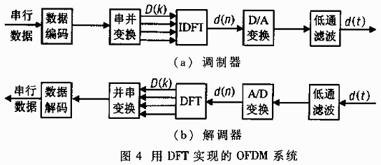 Orthogonal Frequency Division Multiplexing Technology and Its Application