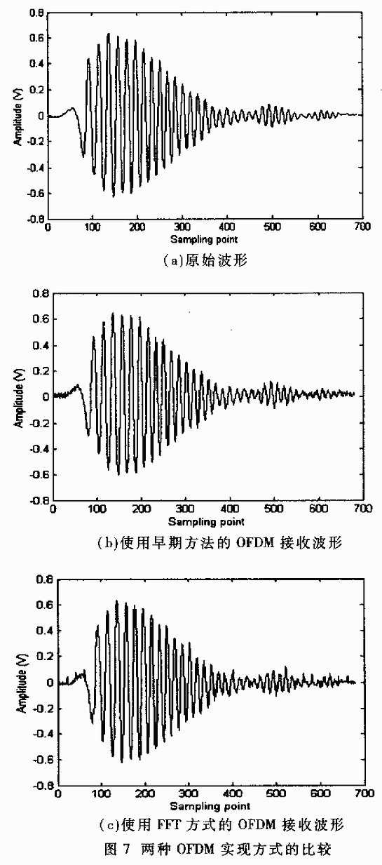 Orthogonal Frequency Division Multiplexing Technology and Its Application