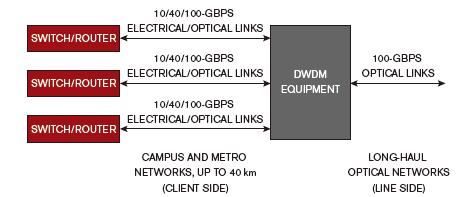 Operators use a data link line for long-distance inter-city transmission