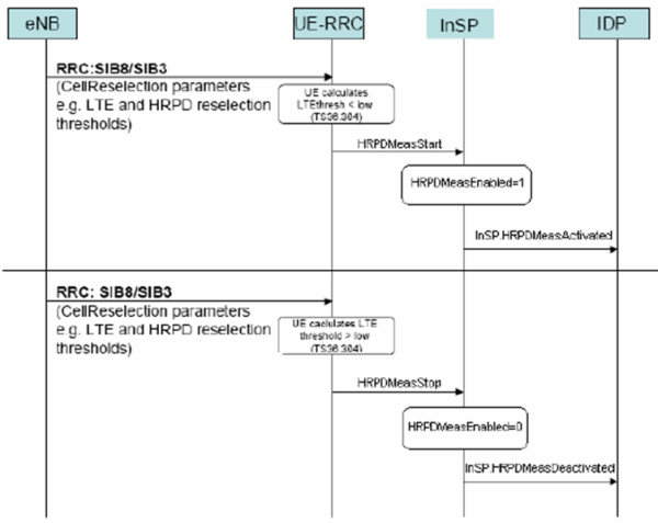 CDMA / LTE optimized handover preparation process