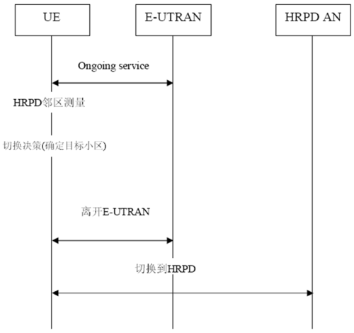 CDMA / LTE non-optimized handover process