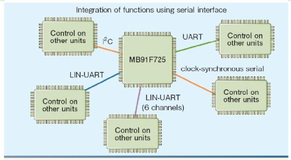 Use serial interface to achieve flexible communication interface function integration