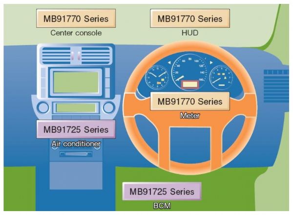 Application of instrument panel control and body control MCU in automobiles