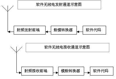 Using software radio to increase the design flexibility of in-vehicle wireless applications (Electronic Engineering Album)