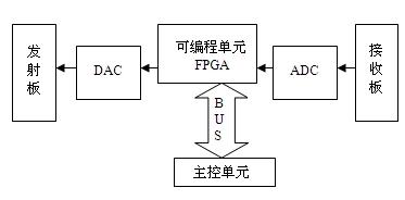 Using software radio to increase the design flexibility of in-vehicle wireless applications (Electronic Engineering Album)