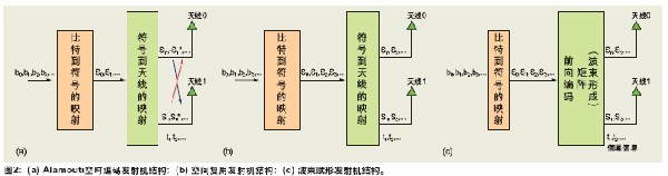 Figure 2: (a) Alamouti space-time coding transmitter structure; (b) spatial multiplexing transmitter structure; (c) beamforming transmitter structure.