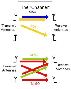 Figure 1: The relationship between SISO, SIMO, MISO and MIMO systems.