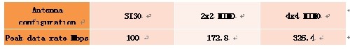 Table 2: 3G MIMO application (6? QAM) data rate performance.