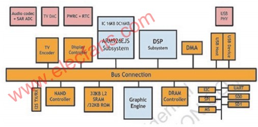 Multimedia player solution based on SPMP8000 series design ...