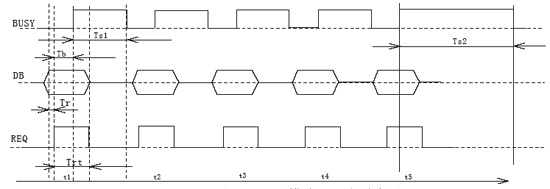 Timing diagram of writing Chinese characters to the LCD module