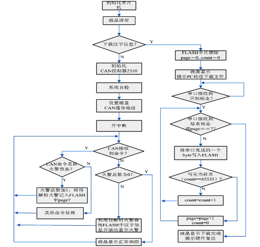 Flow chart of Chinese character floor display software