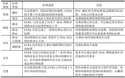 Progress of IPv6 Standard in China