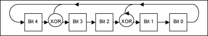 Figure 1. Simplified drawing of a LFSR.