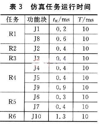 Simulation results