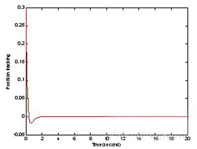 Car position curve with time