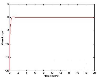 Fig. 5 Control law changes with time