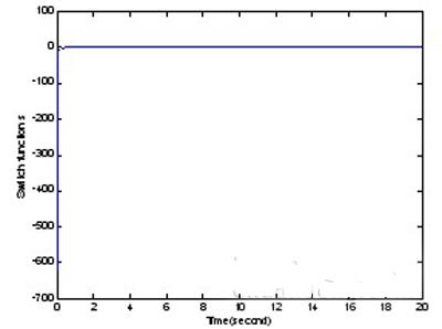 Figure 4 Change function versus time curve