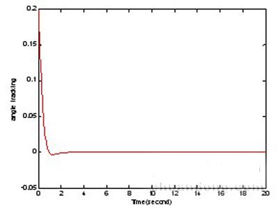 Switching function vs. time curve