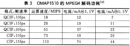 General decoding scheme of video decoder based on OMAP3