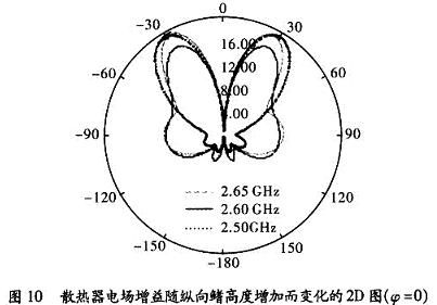 Analysis of the influence of electromagnetic radiation of CPU radiator