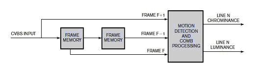 Figure 7: Typical architecture of a decoder with a built-in 3D comb filter.