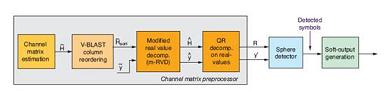 High-level flowchart of MIMO 802.16e broadband wireless receiver