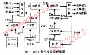 æ•°å­—ç”µè§†æ¡ä»¶æŽ¥æ”¶ç³»ç»Ÿ(CAS)çš„FPGAå®žçŽ°