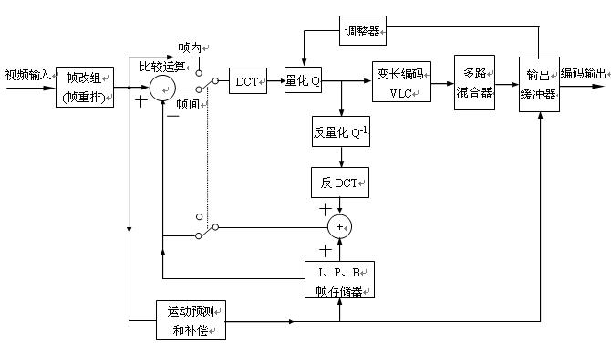 MPEG-1 video compression coding block diagram http: //