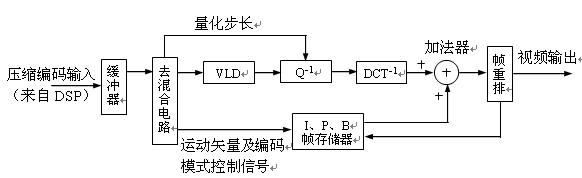Figure 2.2.4 MPEG-1 video decompression circuit block diagram