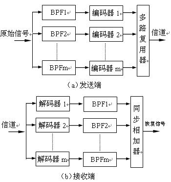 Figure 2.3.1 Schematic diagram of subband coding http: //