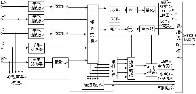 Figure 2.3.3 MPEG-2 audio coding block diagram