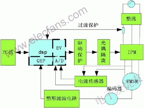 AC servo digital system hardware structure diagram Source: Electronic Audiophile Network