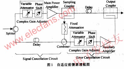 Schematic diagram of adaptive feedforward method linearization Source: Electronic enthusiasts