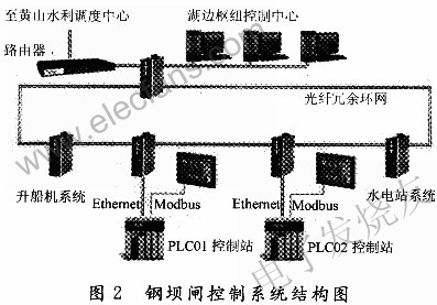 Topological structure of steel dam gate control system