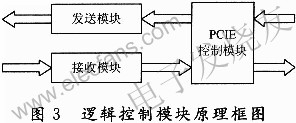 Logic design module composition