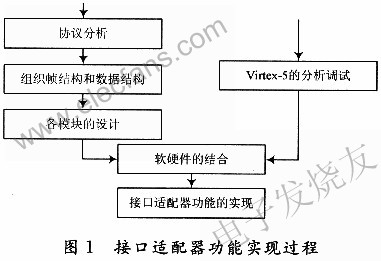 Interface adapter function implementation process
