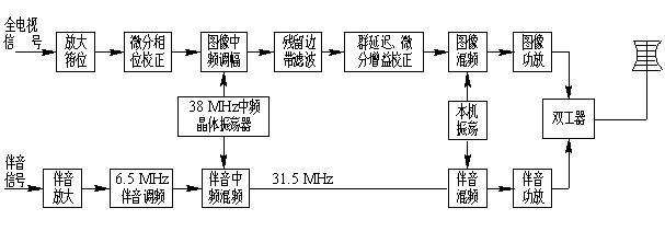 Block diagram of TV transmitter composition principle