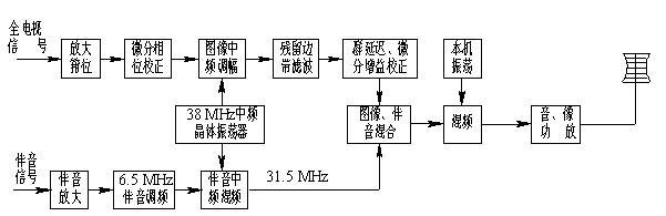 Figure 4-5 Block diagram of the principle of TV transmitter composition