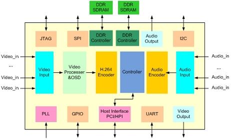 H.264 audio and video compression card solution based on Fuhan Microelectronics FH8735 (Electronic Engineering Album)
