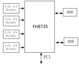 H.264 audio and video compression card solution based on Fuhan Microelectronics FH8735 (Electronic Engineering Album)