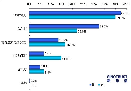 2011 Auto Consumption Consumption Survey