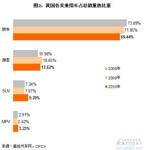 Analysis of sales structure of passenger cars in the past three years