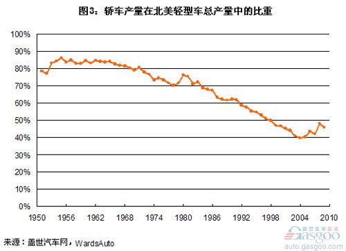 Analysis of sales structure of passenger cars in the past three years