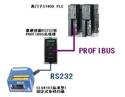 The micro-hard RS232 to PROFIBUS bus bridge scans the Schke CLV410 (standard) barcode to the PROFIBUS bus