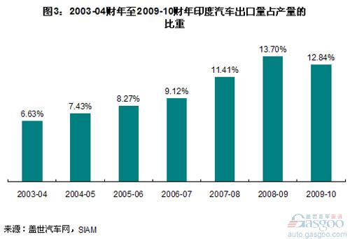 In 2010, the ratio of China's auto exports to output was lower than other BRICS countries.