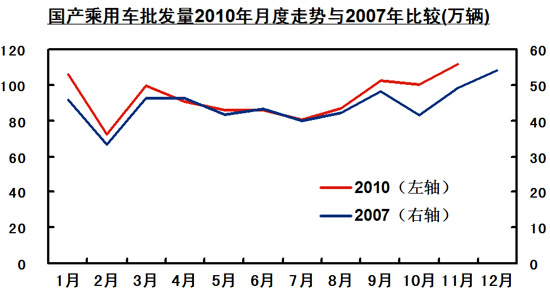 2010-2011 Automobile Market Analysis Forecast